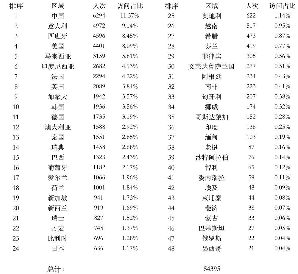 圖片7：全球上課登錄點(diǎn)統(tǒng)計(jì).png