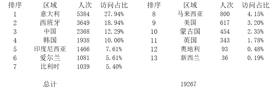 全球上課登錄點統(tǒng)計.png